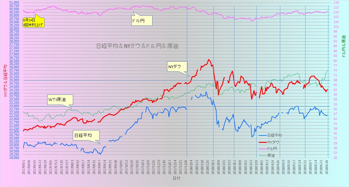 チャート ニューヨーク ダウ Dow Jones【DJI】時系列データ